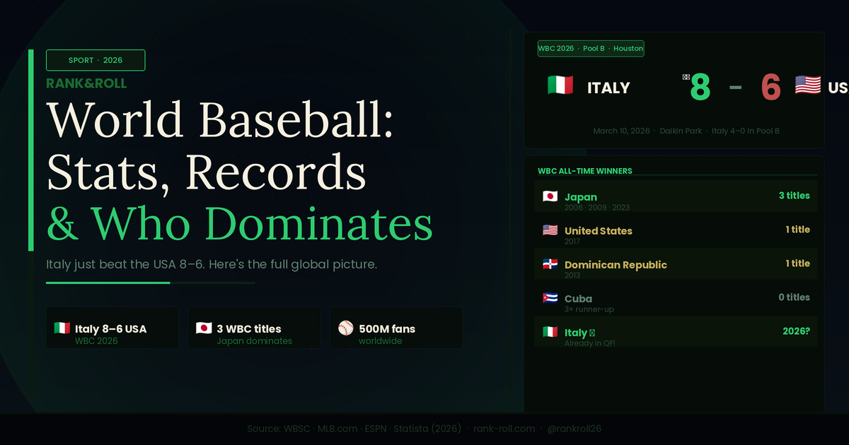 Baseball Around the World: Statistics, Global Reach and Who Dominates