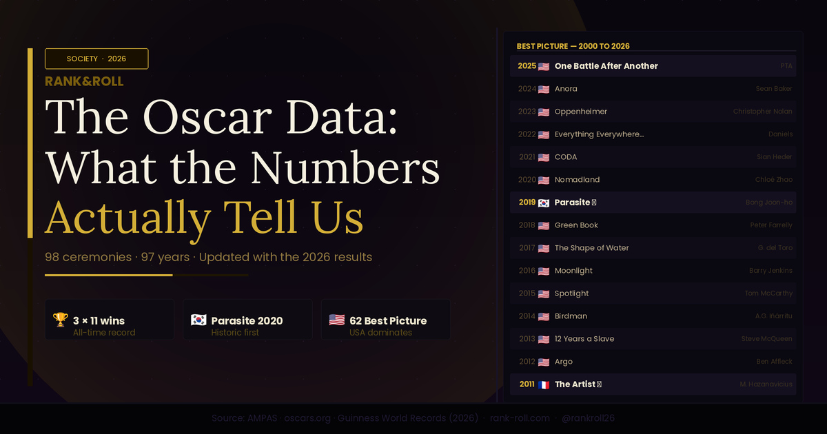 Premi Oscar: cosa dicono i dati?